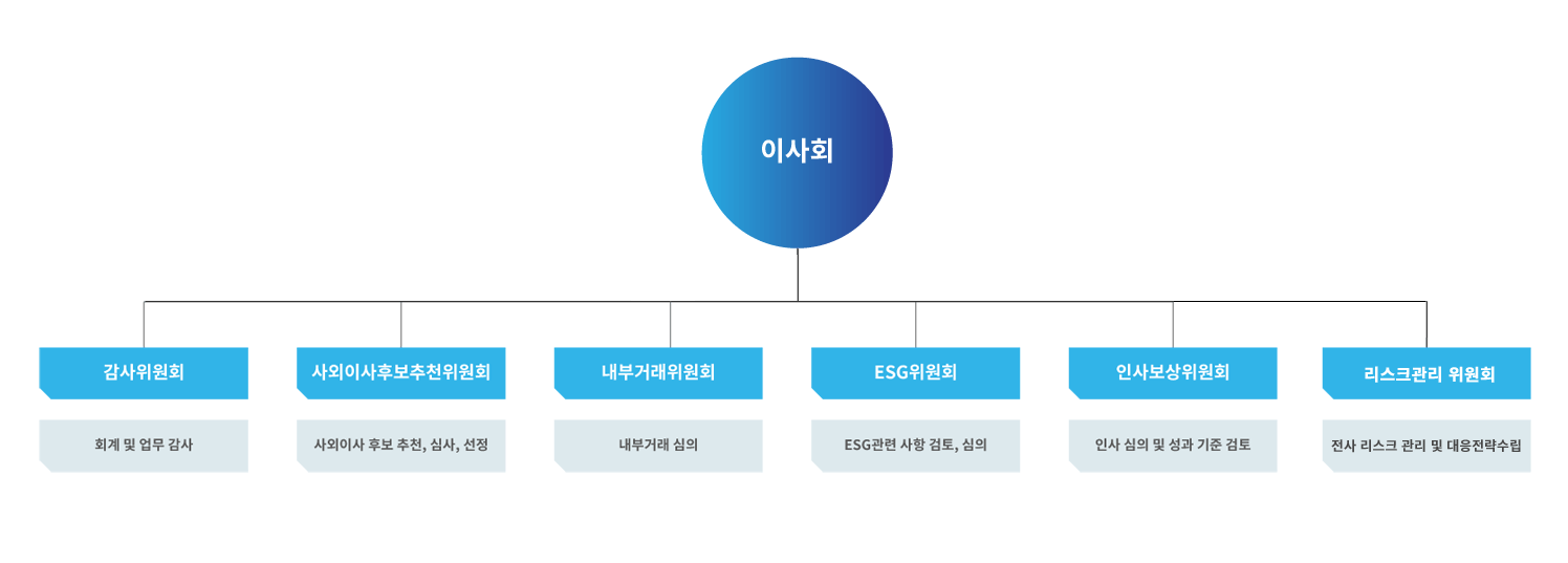 ����ȸ ��Ȳ